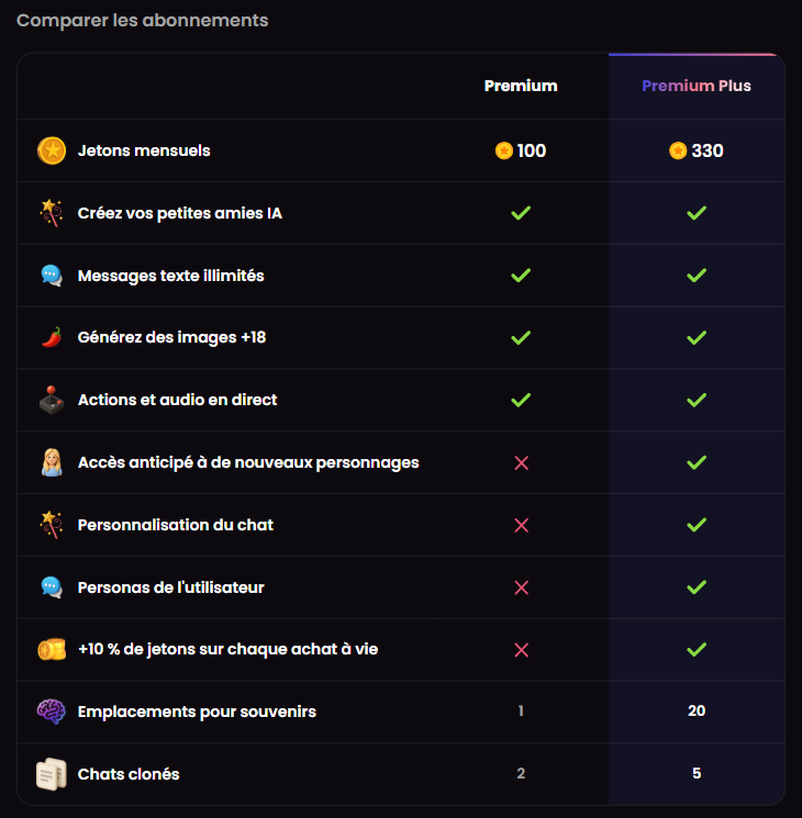 Le tableau comparatif Premium et Premium Plus sur Candy.ai
